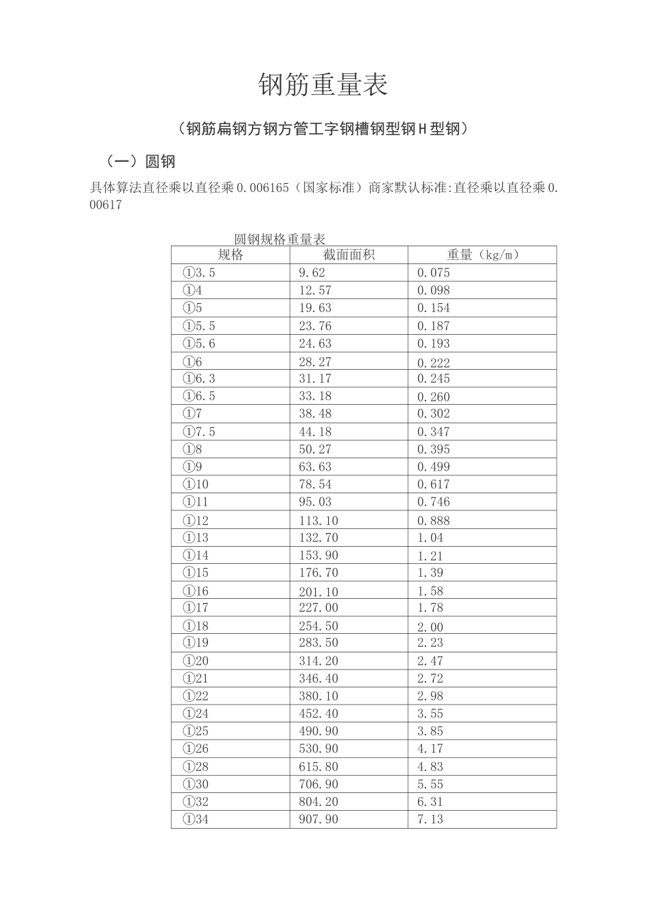 (完整版)钢筋理论重量表_第1页