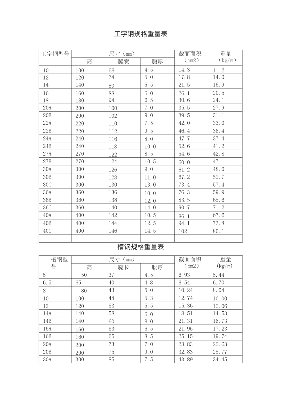 (完整版)钢筋理论重量表_第3页