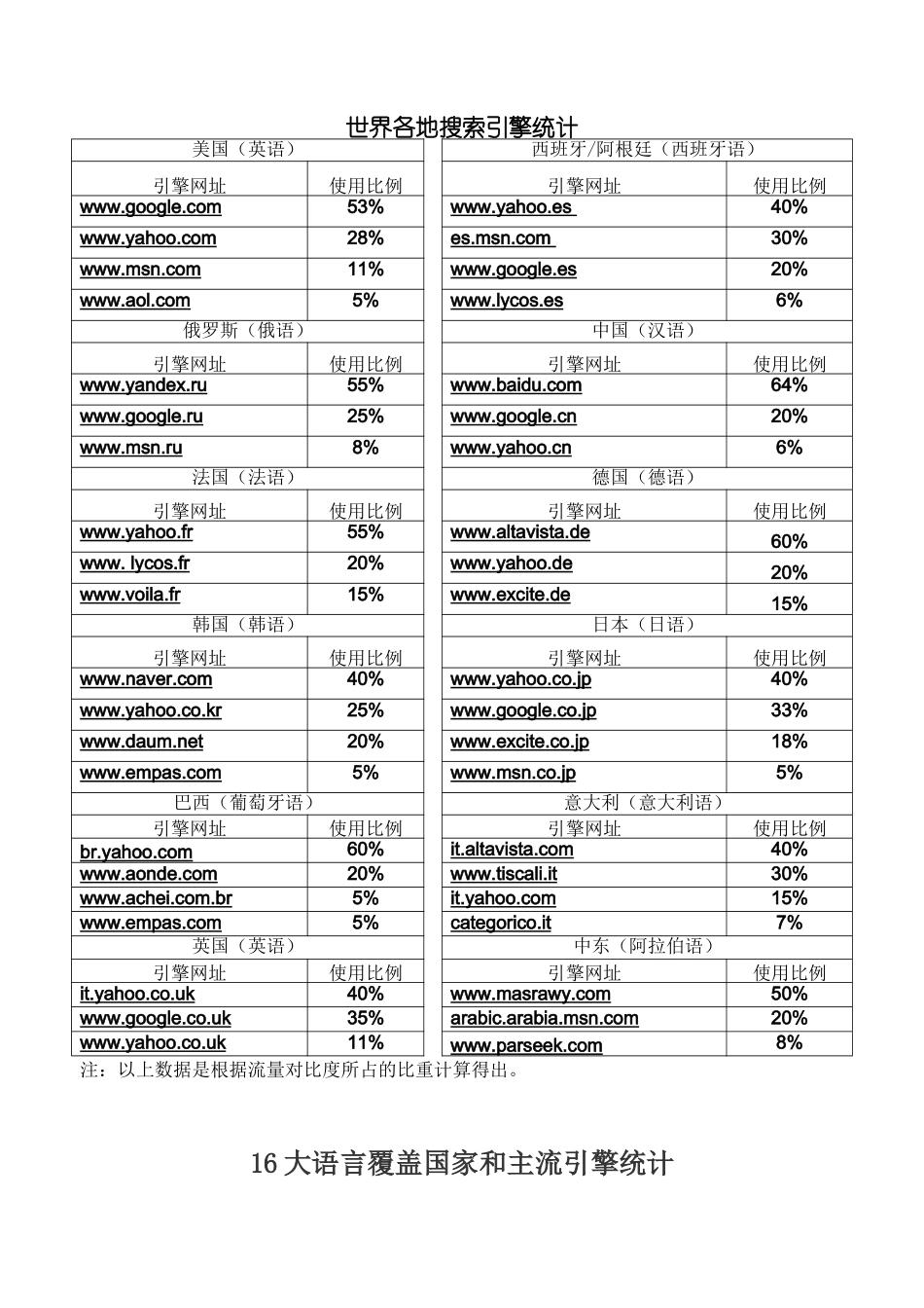 世界各地搜索引擎统计及所占比例_第1页