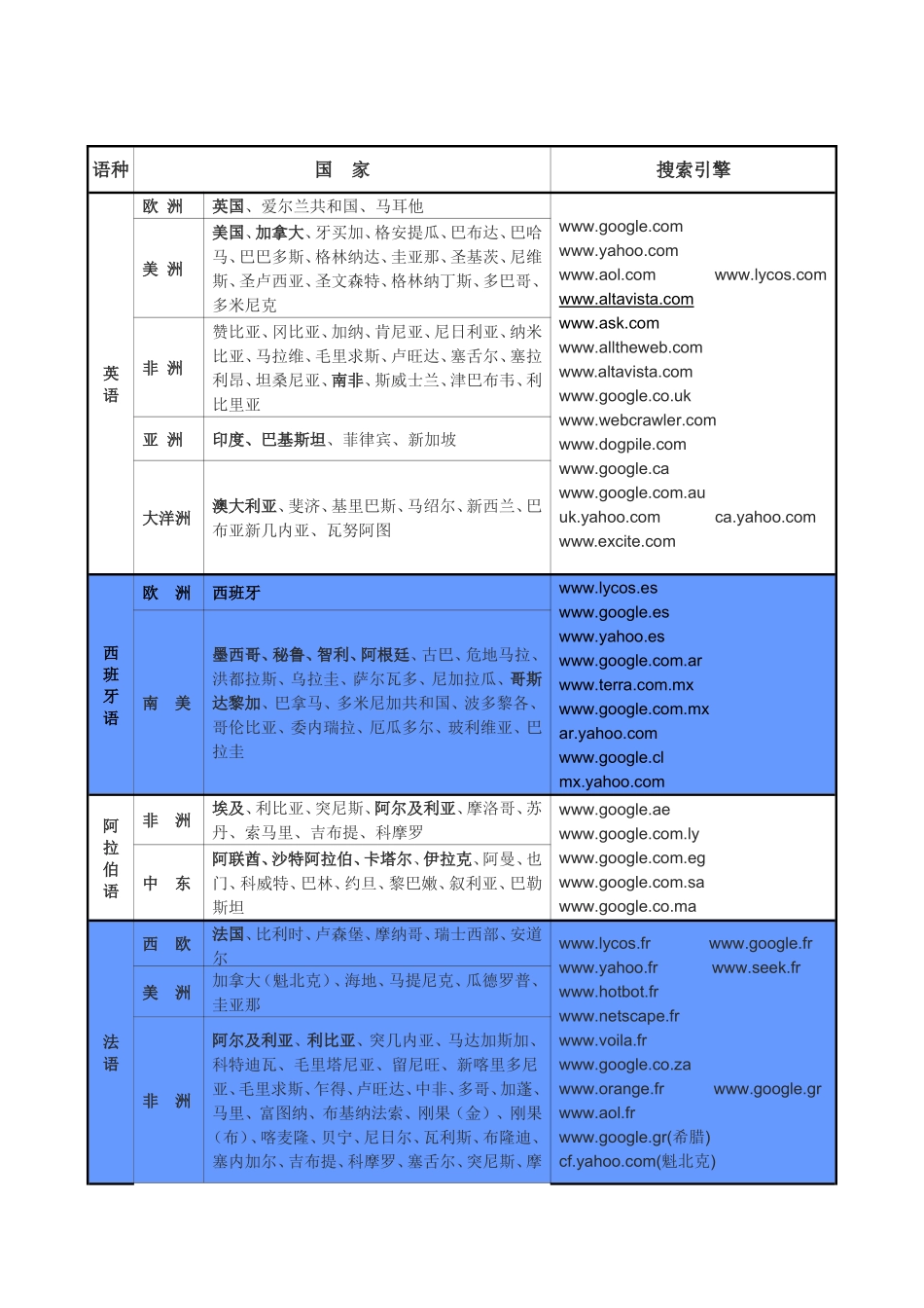 世界各地搜索引擎统计及所占比例_第2页