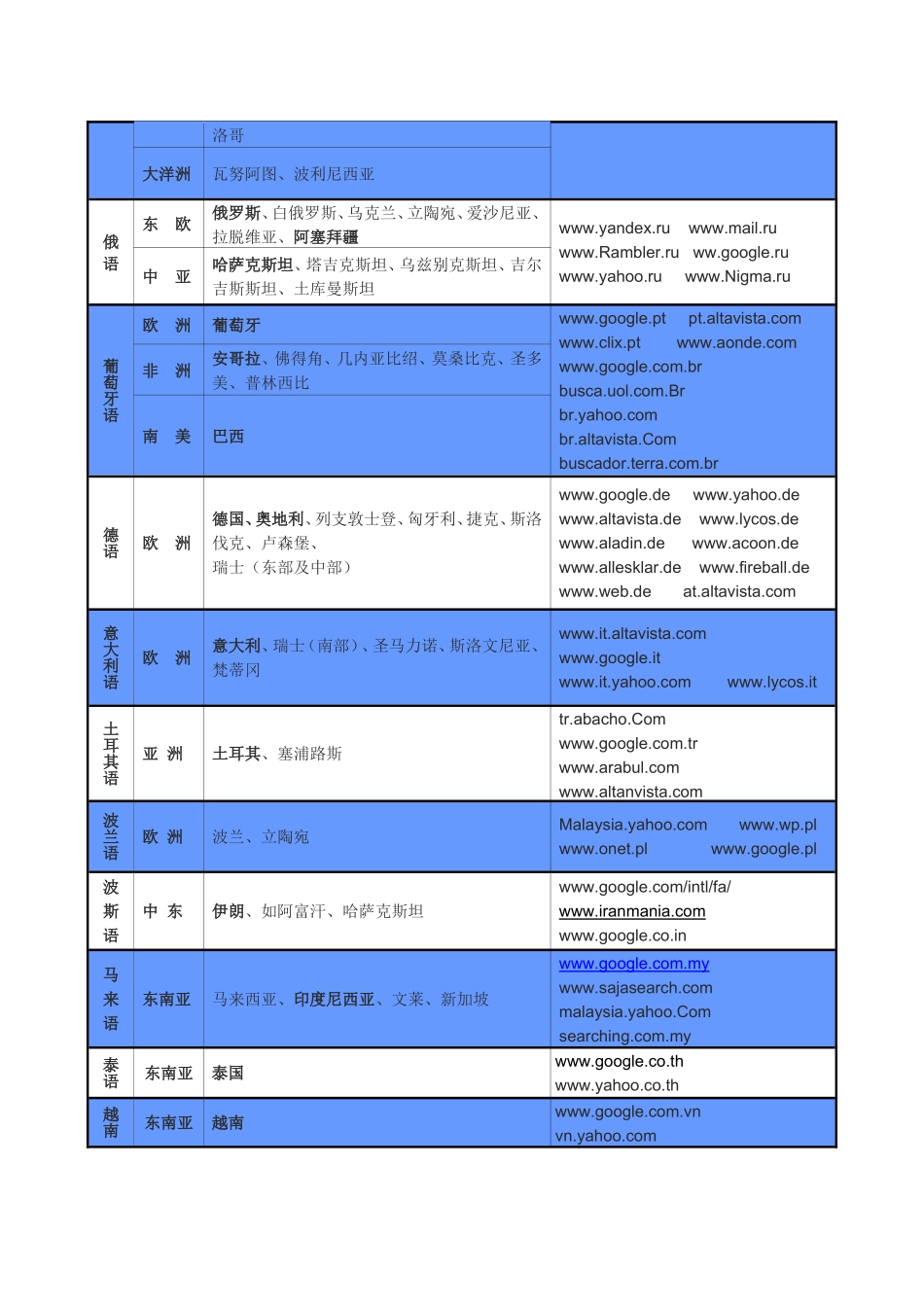 世界各地搜索引擎统计及所占比例_第3页