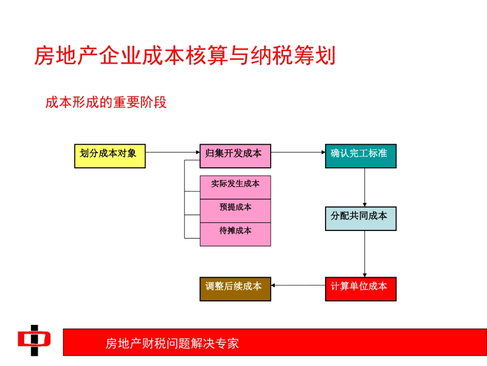 房地产开发项目成本核算与纳税筹划_第2页