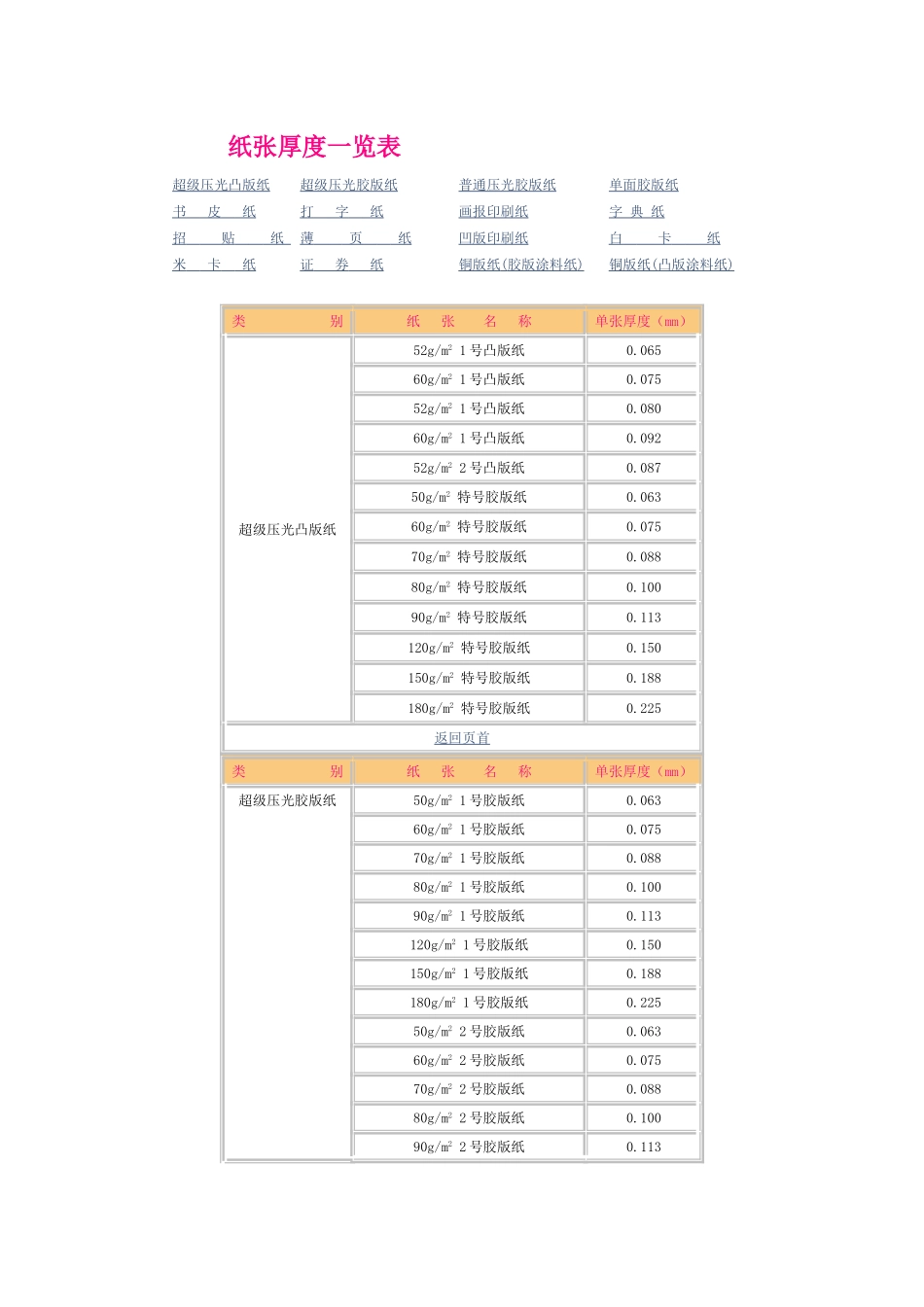印刷常用纸张材质 信息一览表_第1页