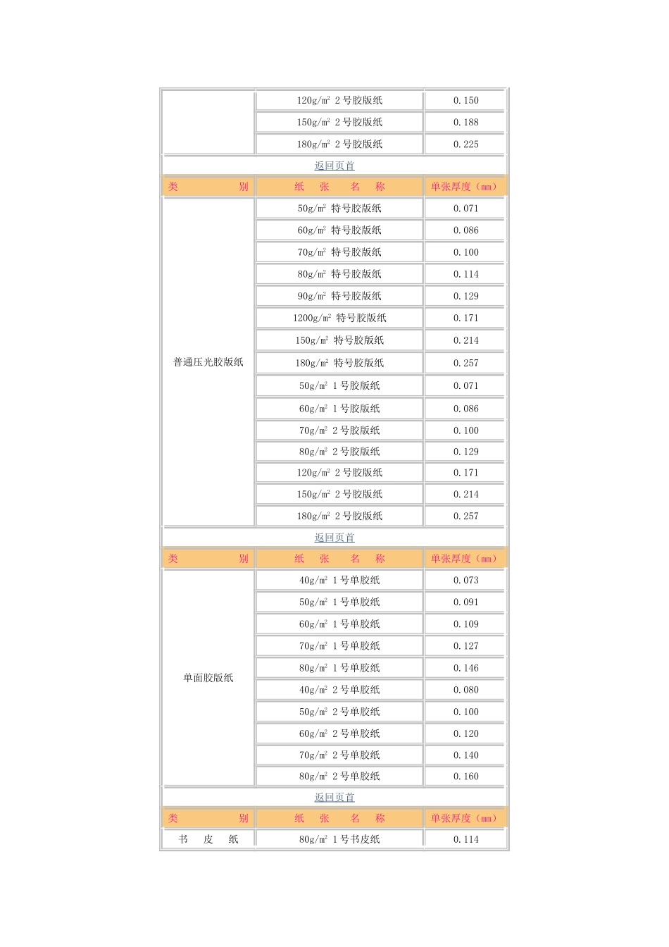印刷常用纸张材质 信息一览表_第2页