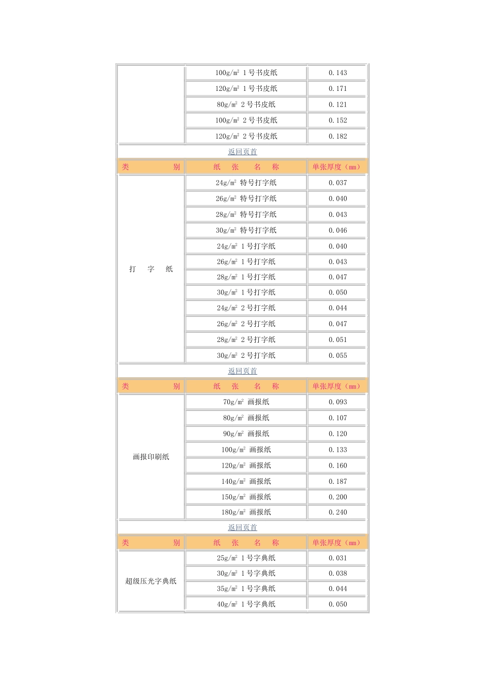 印刷常用纸张材质 信息一览表_第3页