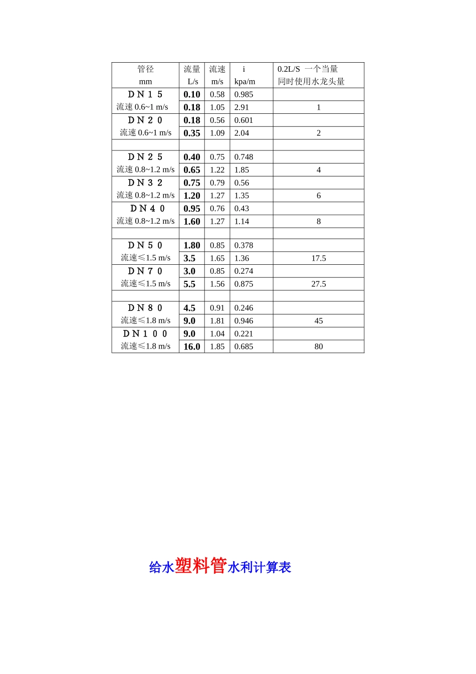给水管径选择_第2页