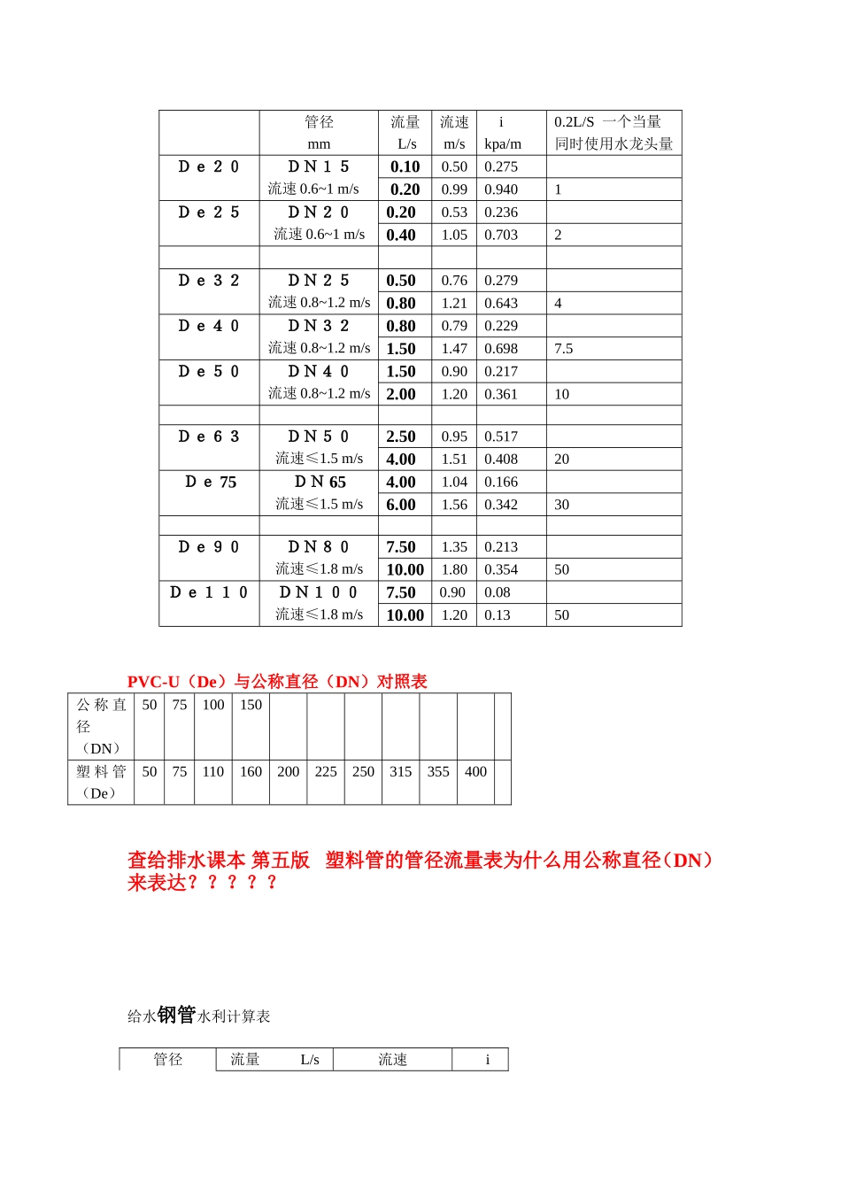 给水管径选择_第3页