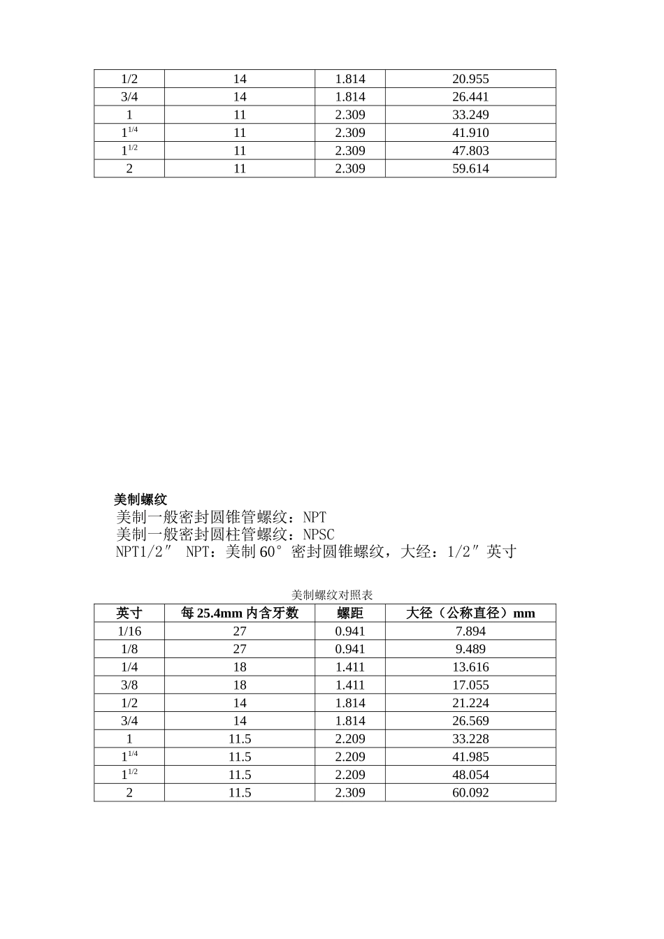 英制螺纹对照表_第2页