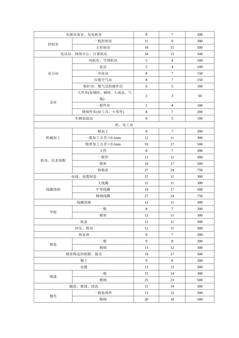 建筑照明功率密度值_第3页