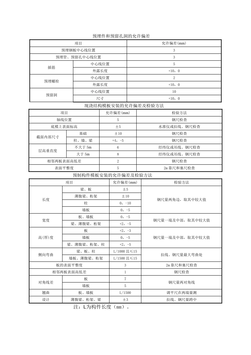 现浇结构模板安装的允许偏差及检验方法_第1页