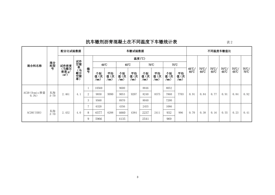 高模量沥青混合料改性剂比较_第3页