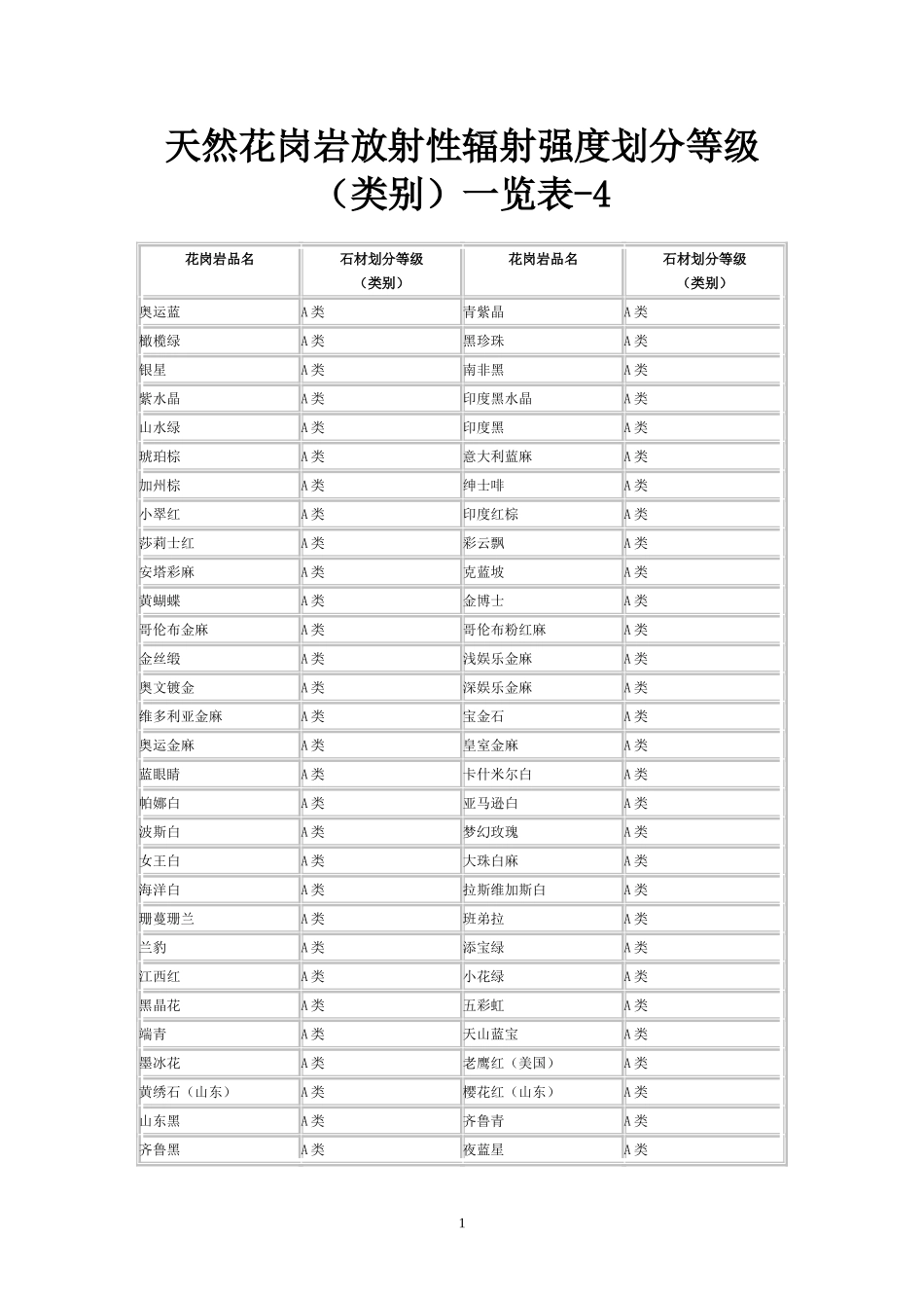 天然花岗岩放射性辐射强度划分等级_第1页