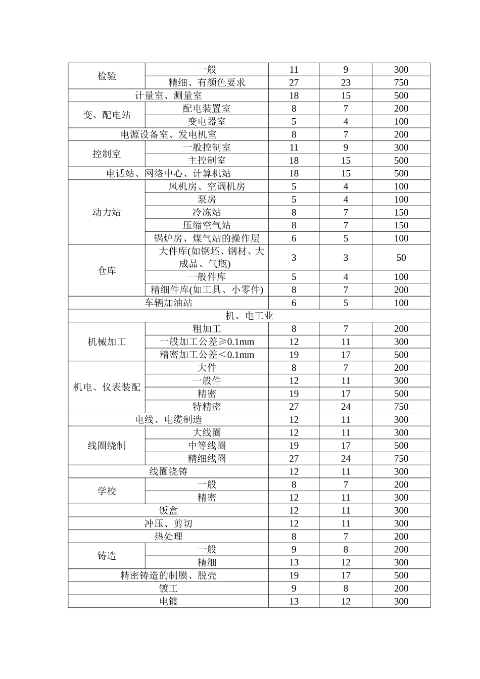 建筑照明功率密度值(1)_第3页