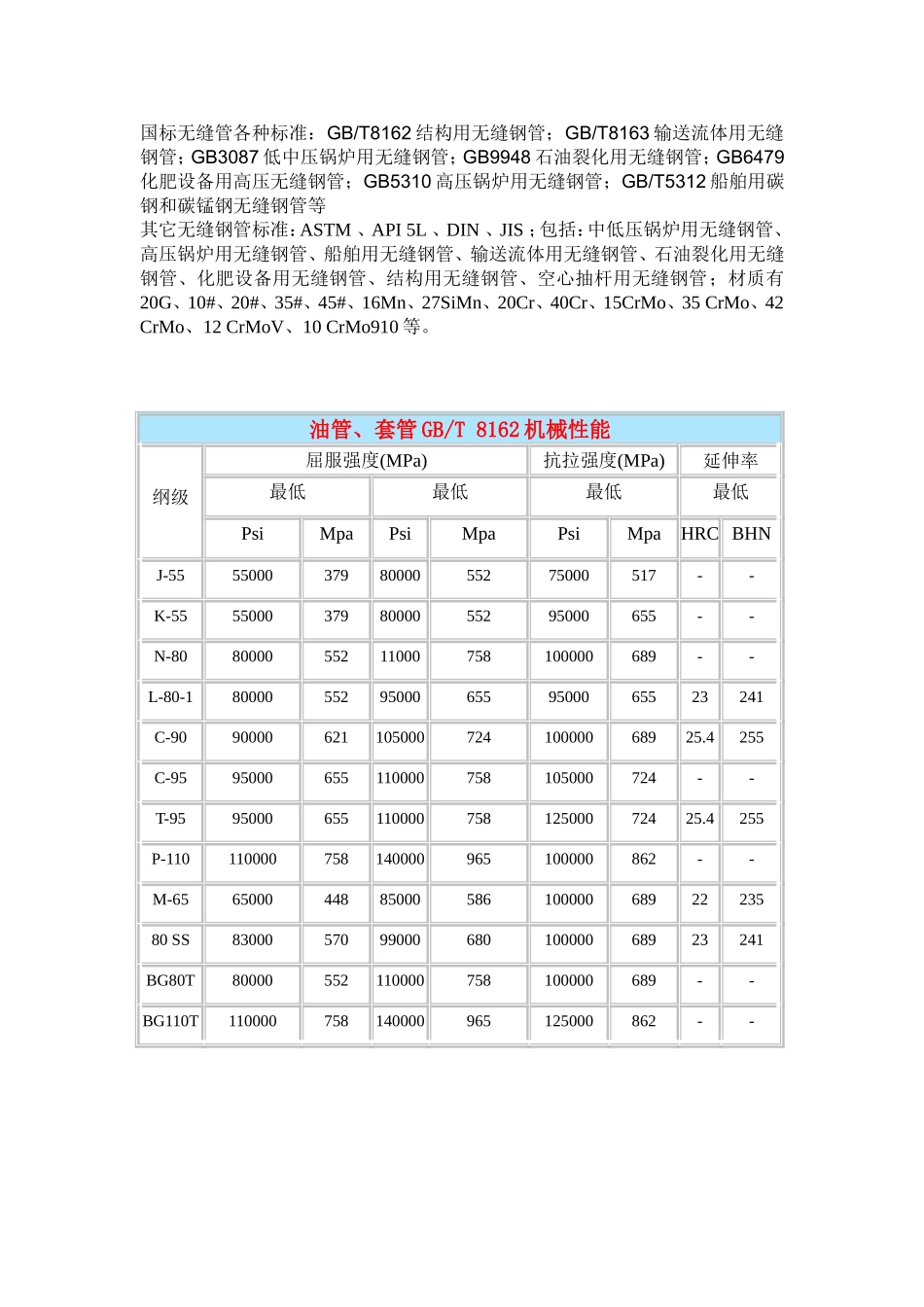 各种无缝钢管钢级力学特性_第1页