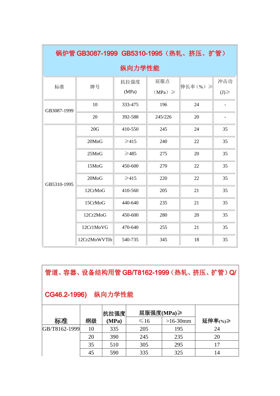 各种无缝钢管钢级力学特性_第3页