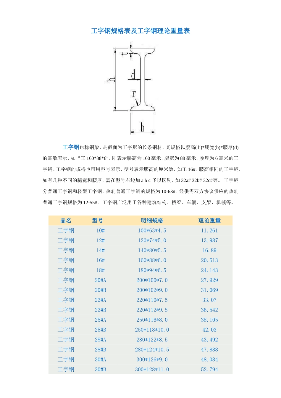 工字钢尺寸规格表_第1页