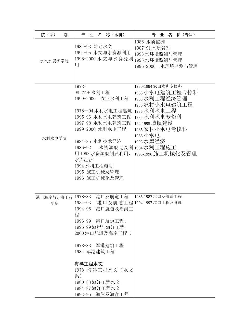 河海大学专业发展史编写要求_5-28__第3页