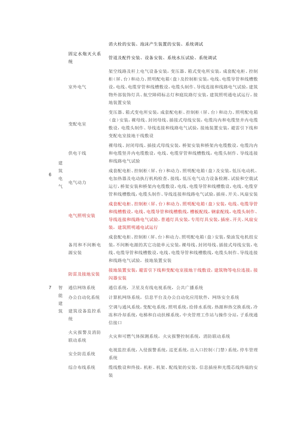 什么是分项工程_第3页