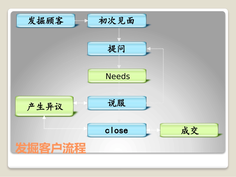 缘故及服务销售流程_第2页