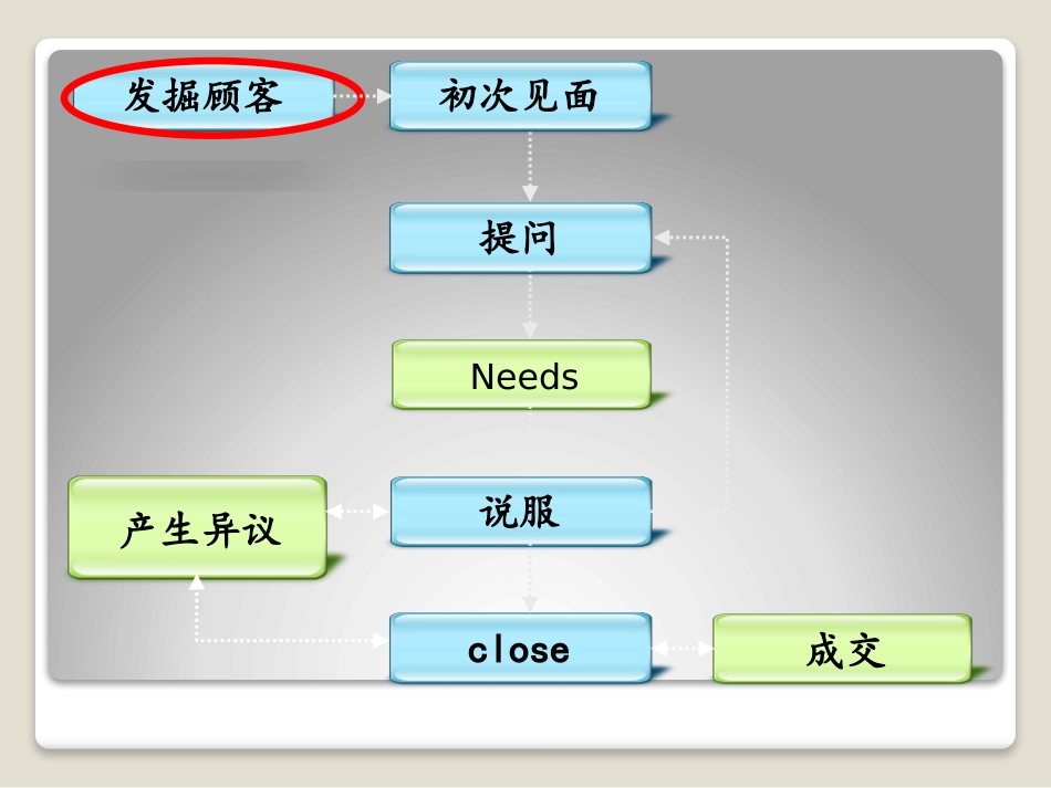 缘故及服务销售流程_第3页
