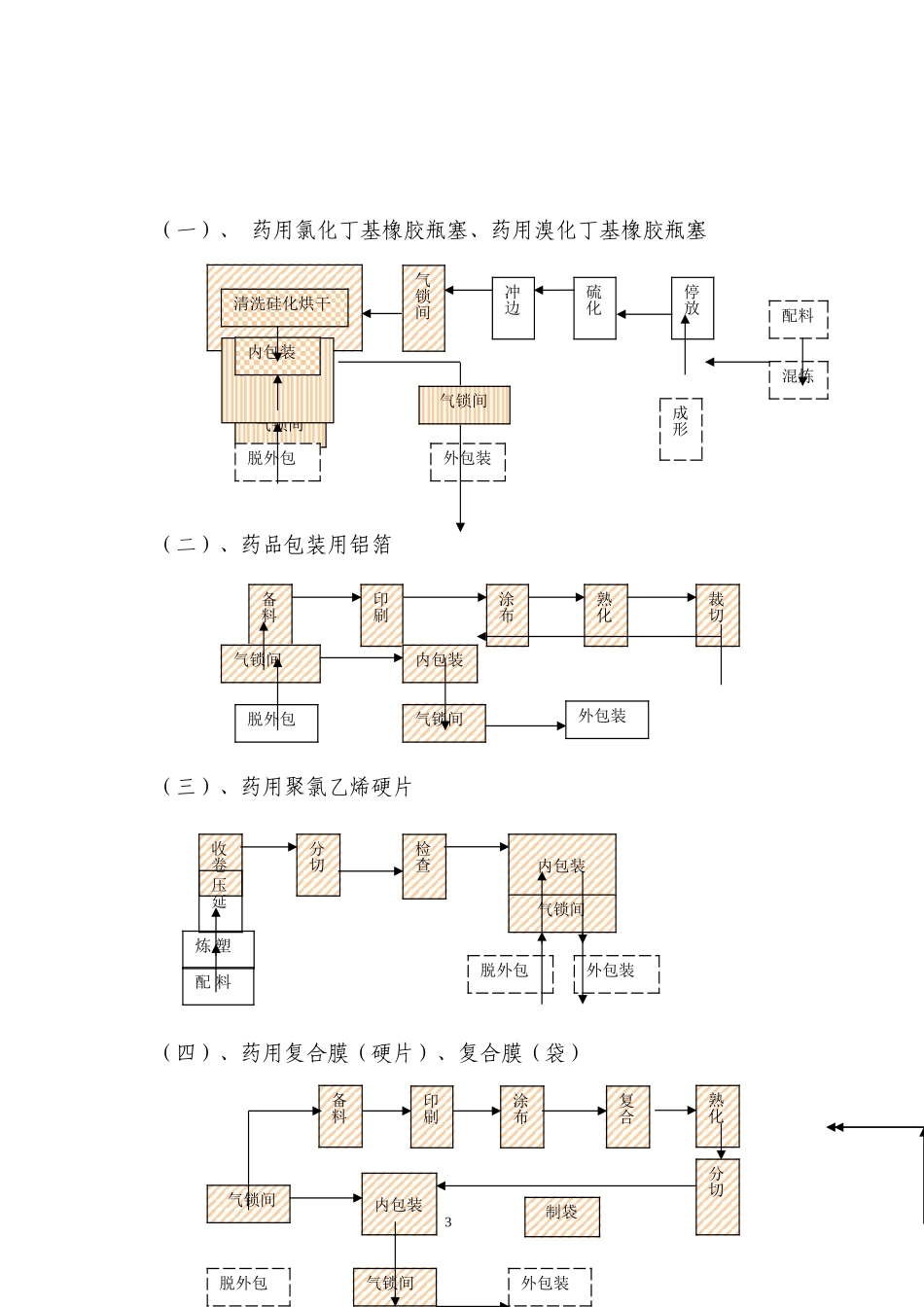 药包材生产各工序洁净度要求-S_第3页