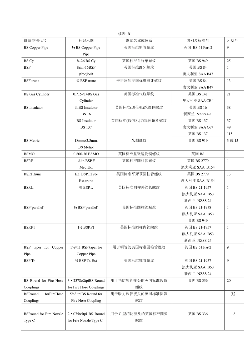 世界各国螺纹标记检索表_第2页