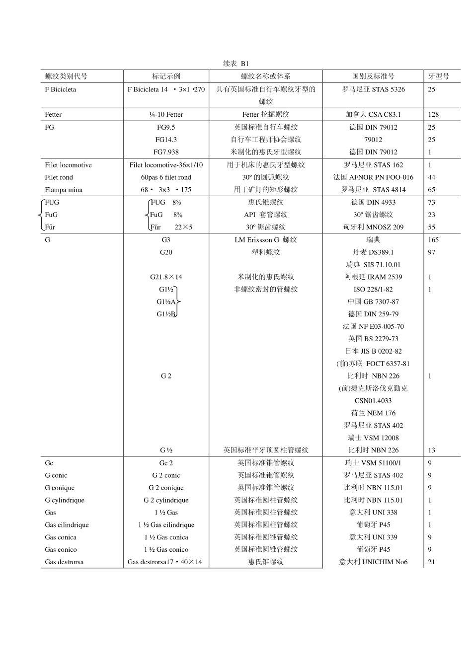 世界各国螺纹标记检索表_第3页