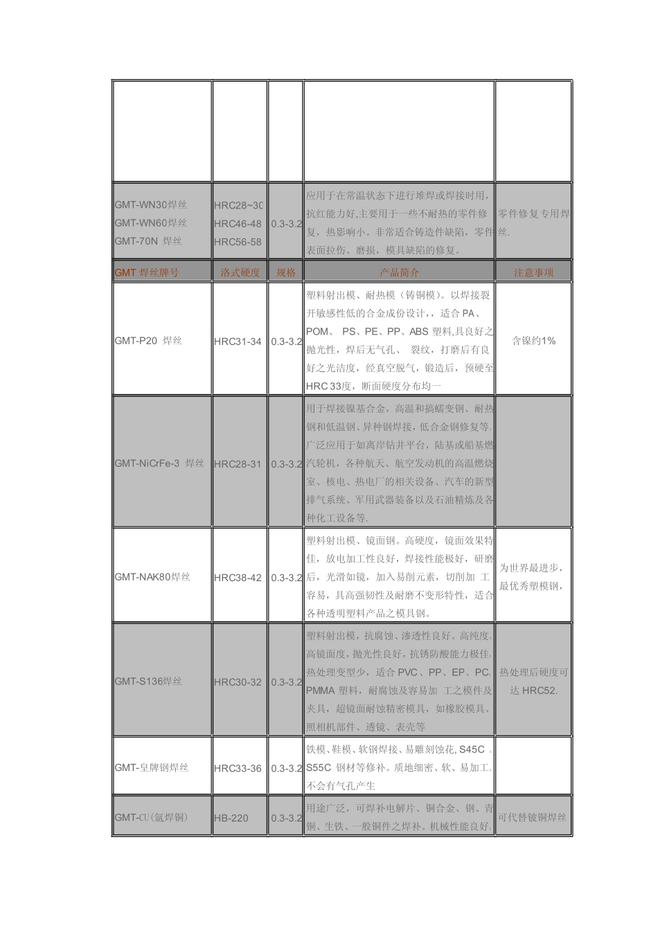 浙江模具焊丝一级供应商_第2页