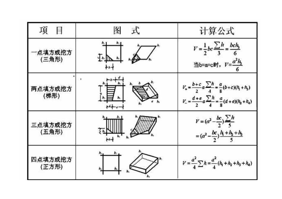 网格法--土方量计算公式_第2页