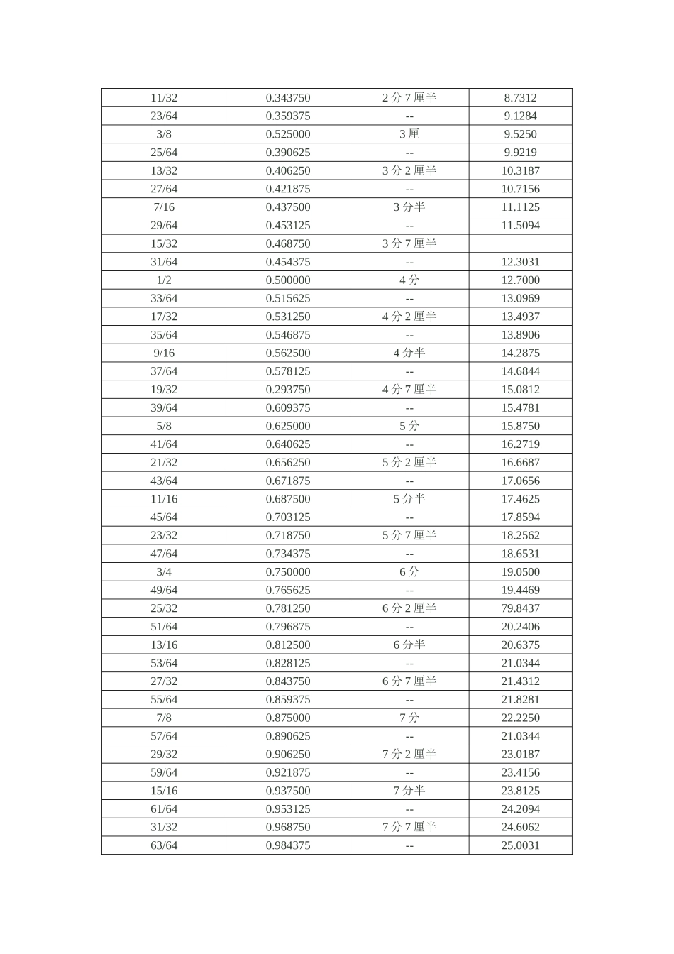 英制与公制换算表_第2页