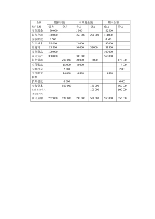 会计学试算平衡表