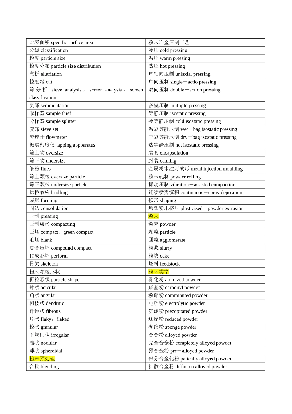 专业英语词汇の粉末冶金英语_第3页