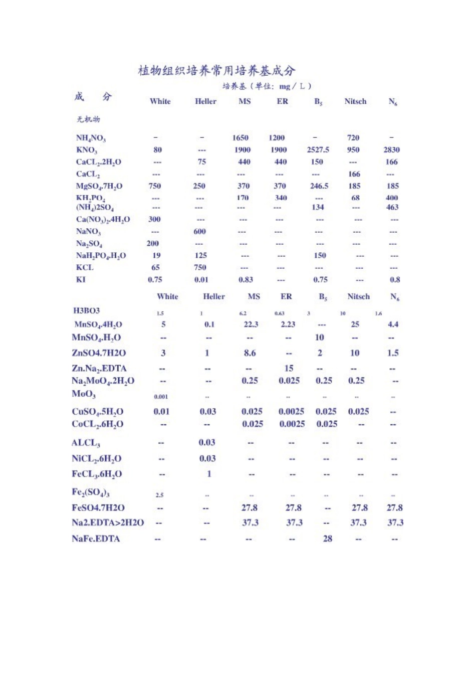 培养基配方及配置_第2页