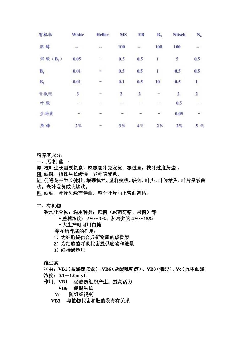 培养基配方及配置_第3页