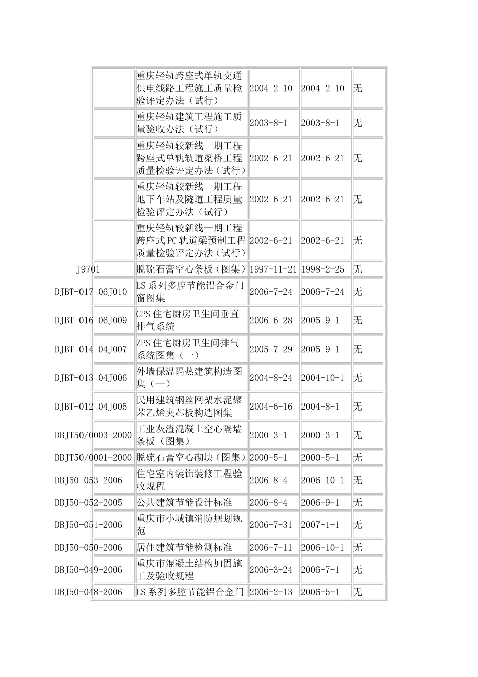 重庆市工程建设地方标准目录_第2页