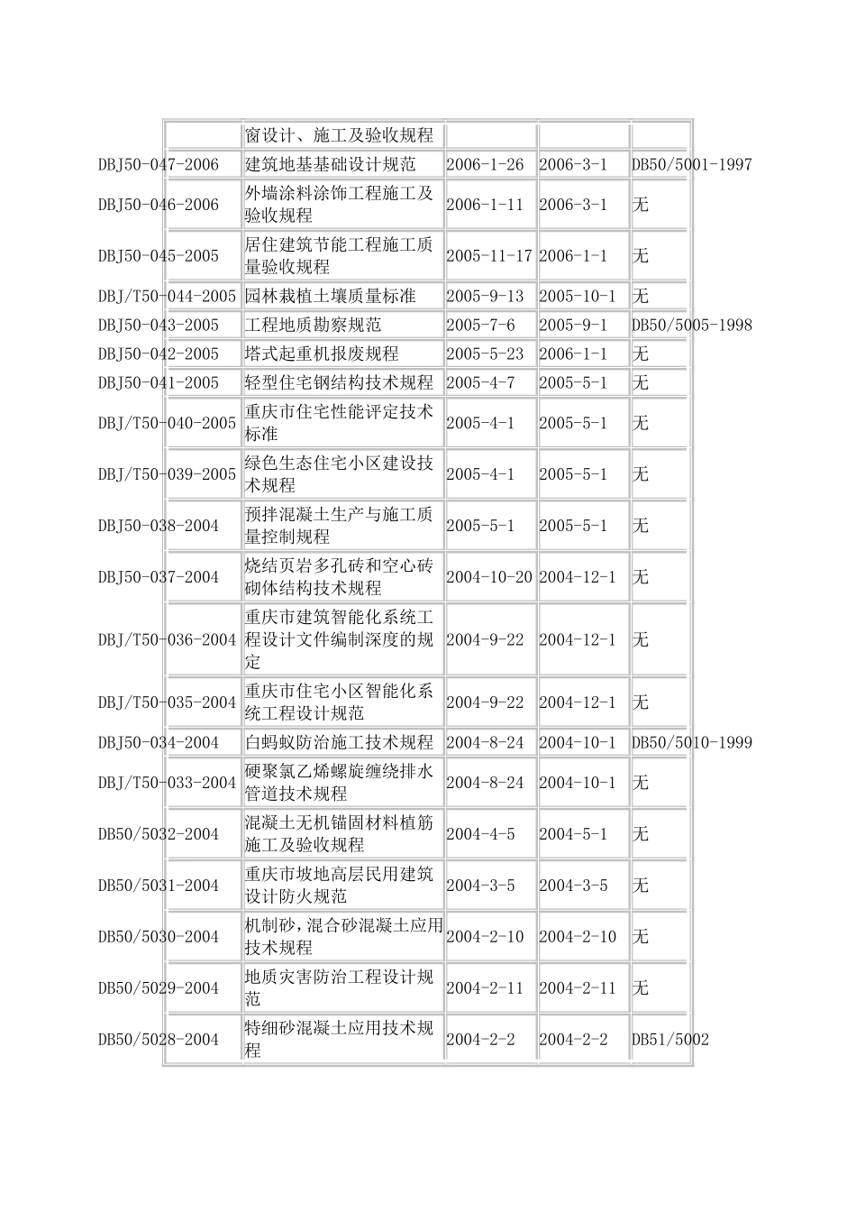 重庆市工程建设地方标准目录_第3页