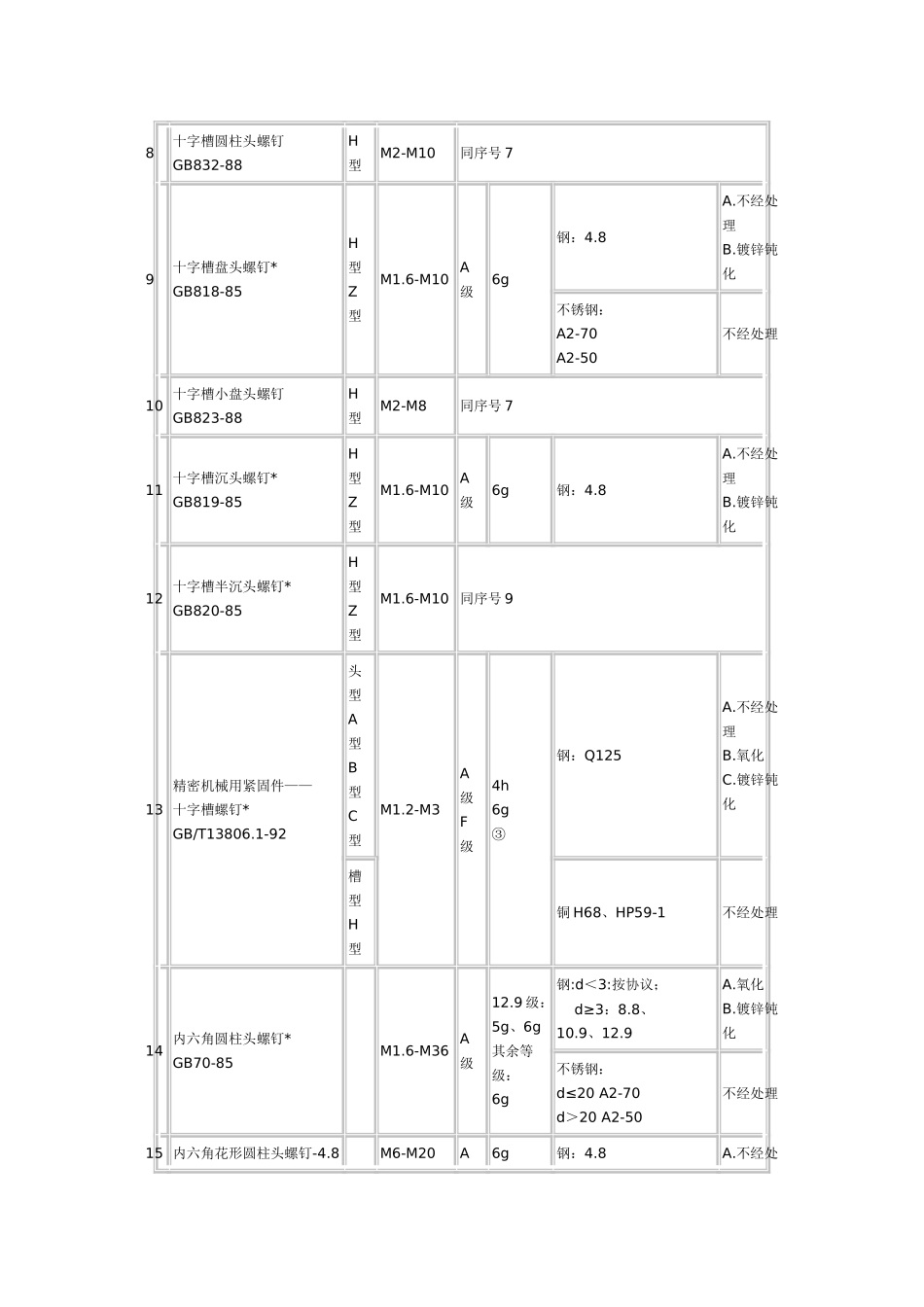 螺丝刀螺钉 的性能、种类、用途_第2页