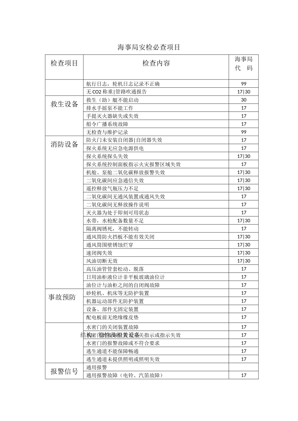 海事局安检必查项目.doc_第1页