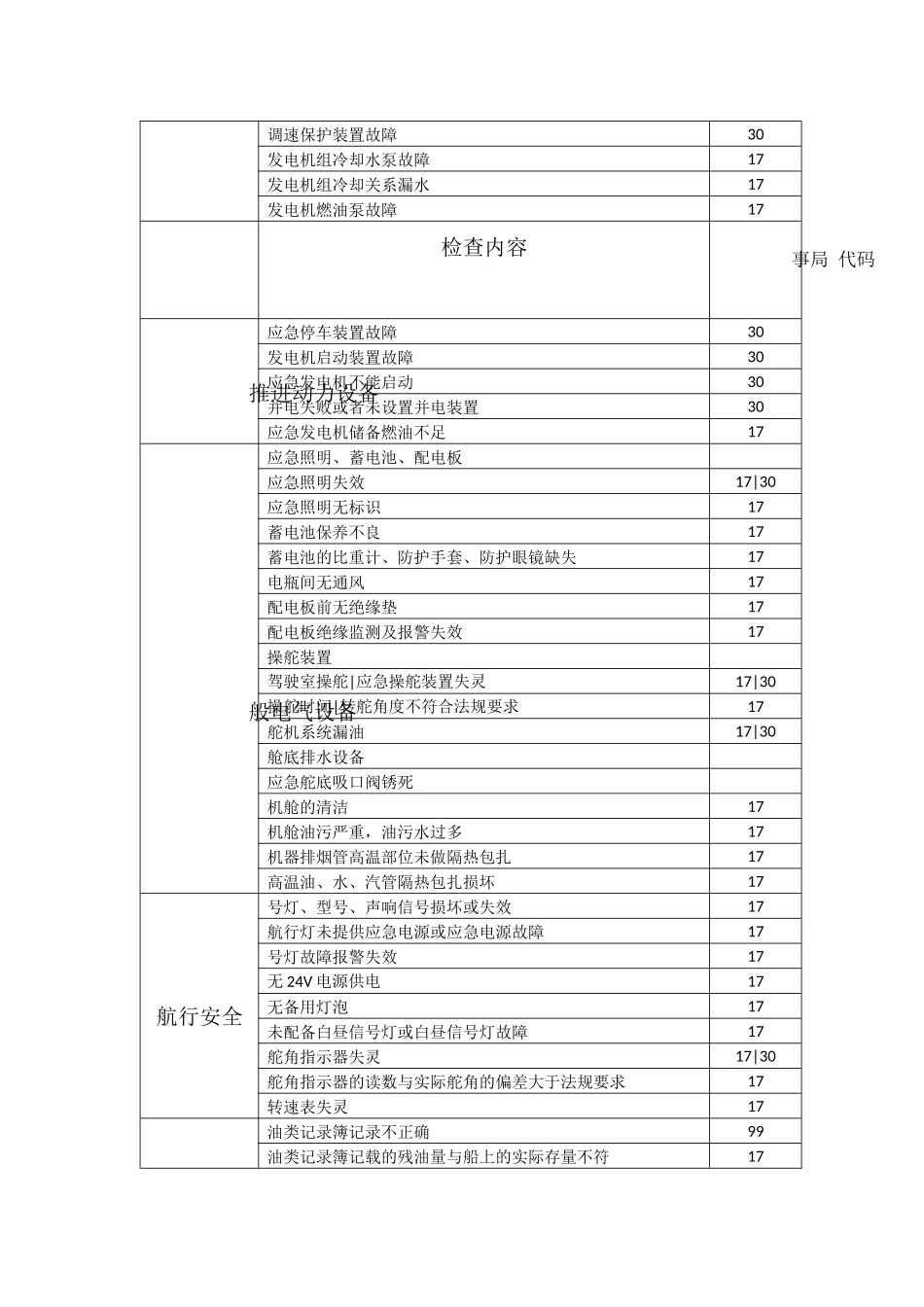海事局安检必查项目.doc_第3页