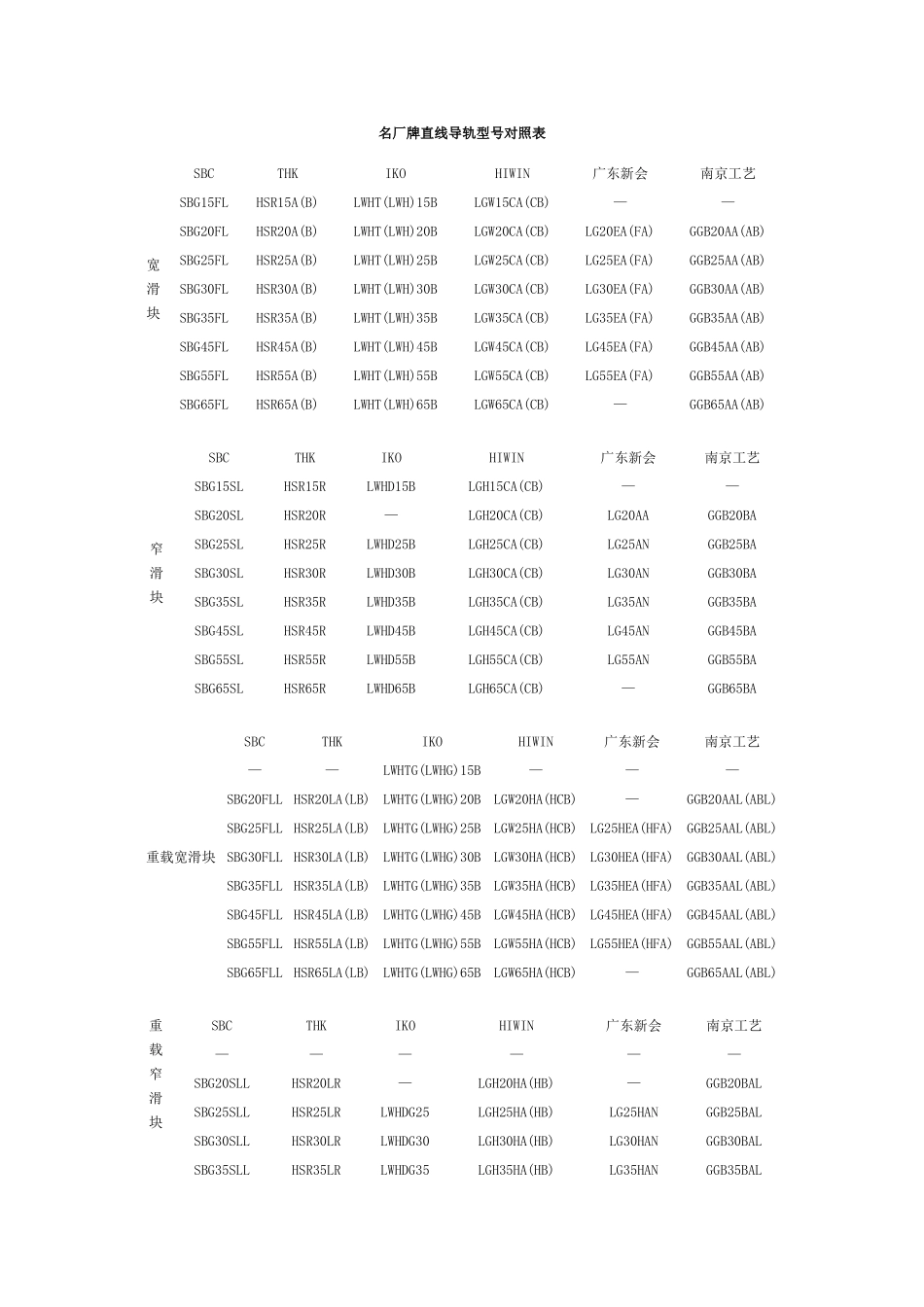 名厂牌直线导轨型号对照表_第1页