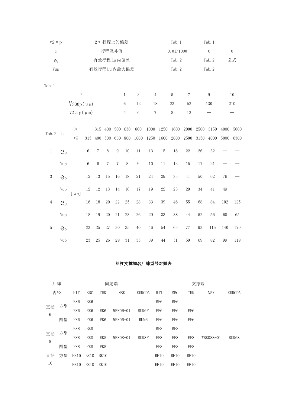 名厂牌直线导轨型号对照表_第3页