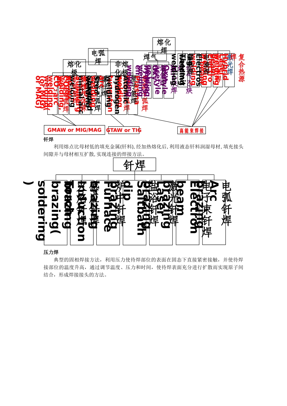 焊接基本概念_第2页