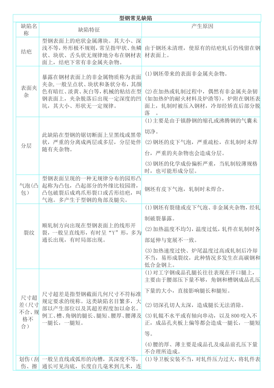 钢在轧制中常见的缺陷总结_第1页