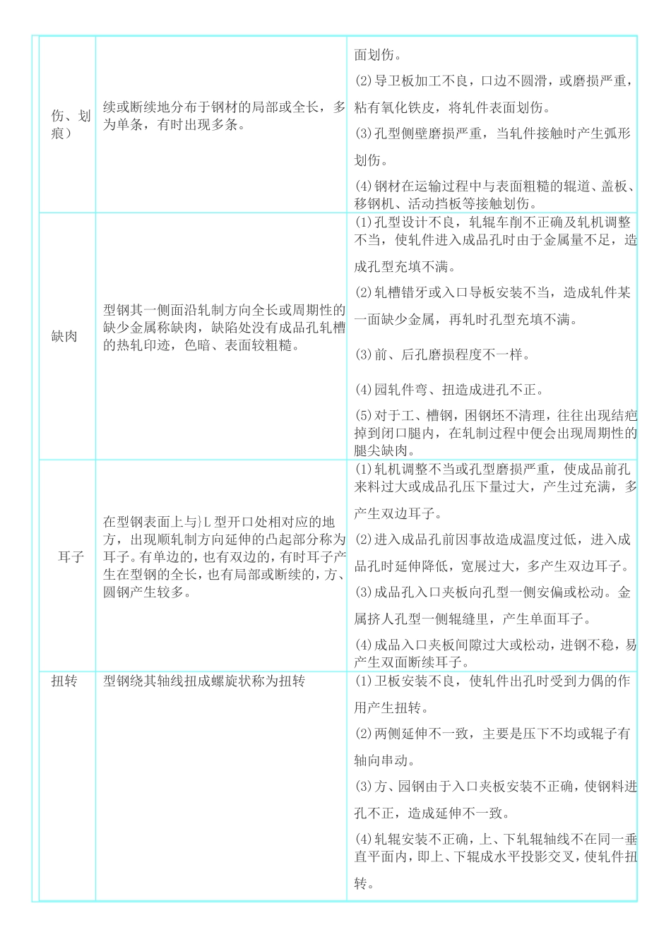 钢在轧制中常见的缺陷总结_第2页