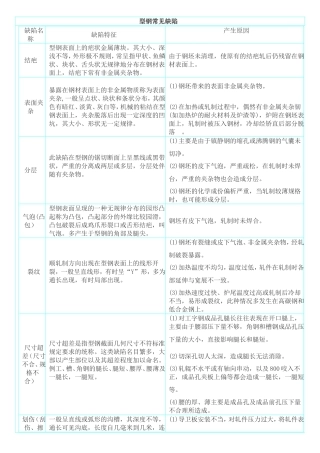 钢在轧制中常见的缺陷总结
