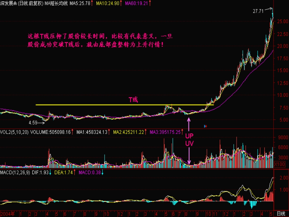 股票技术分析之T线_第3页