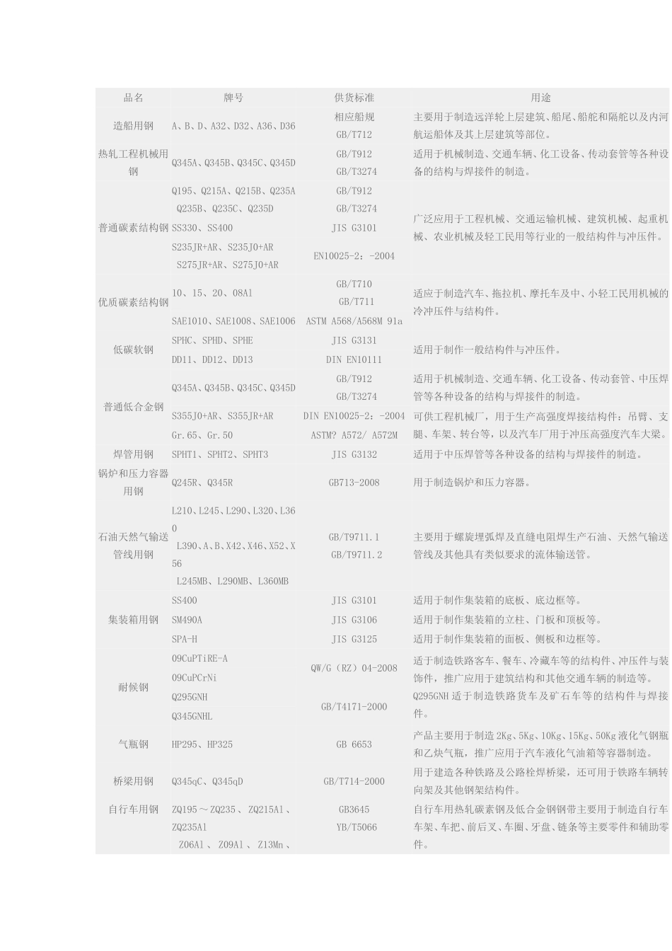 热轧带钢牌号标准及用途_第1页