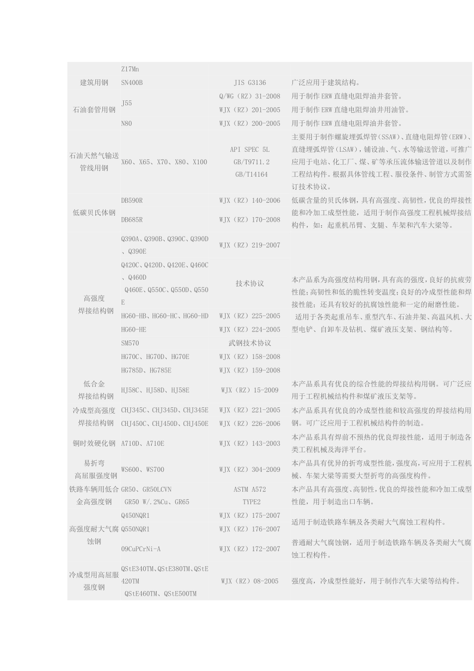 热轧带钢牌号标准及用途_第2页
