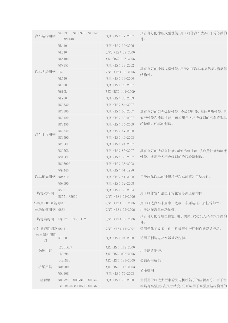 热轧带钢牌号标准及用途_第3页