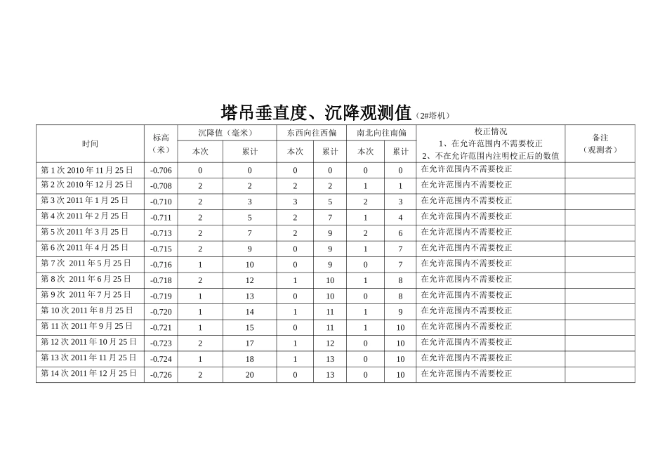 塔吊垂直度沉降量_第3页